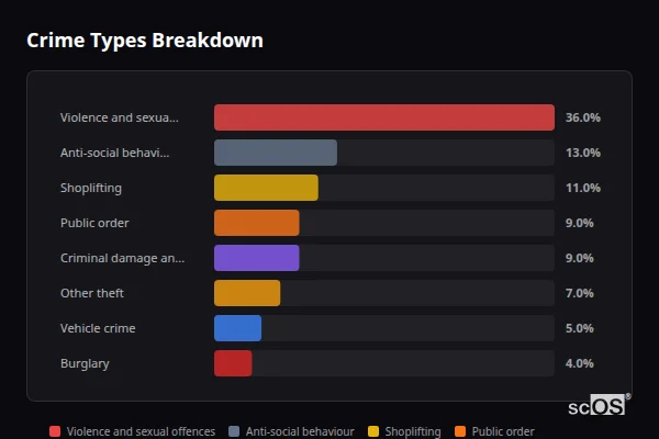 Crime Types Breakdown for Melton Mowbray - showing Violence and sexual offences (36%), Anti-social behaviour (13%), Shoplifting (11%)