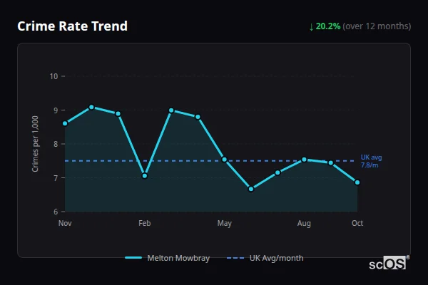 Crime Rate Trend for Melton Mowbray - showing 20.2% decrease over 12 months