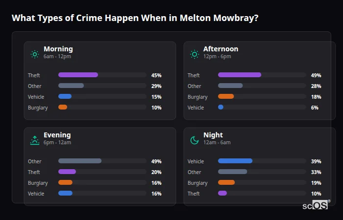 Crime types by time period for Melton Mowbray - showing breakdown of burglary, violence, theft, and vehicle crime by morning, afternoon, evening, and night