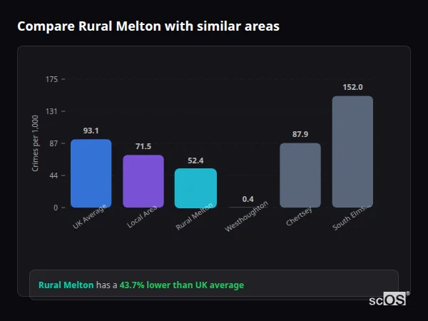 Compare Rural Melton with similar populations Compare Rural Melton with similar populations - Rural Melton crime rate is 43.7% lower than UK average