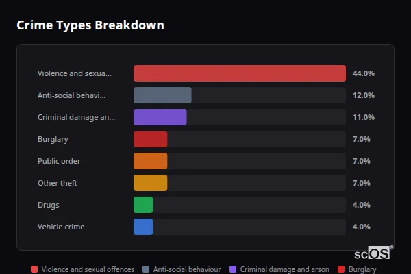 Crime Types Breakdown - Rural Melton Crime Types Breakdown for Rural Melton - showing Violence and sexual offences (44%), Anti-social behaviour (12%), Criminal damage and arson (11%)