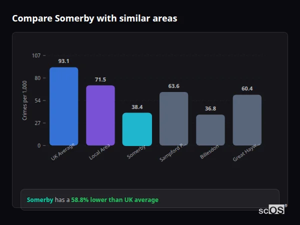 Compare Somerby with similar populations - Somerby crime rate is 58.8% lower than UK average