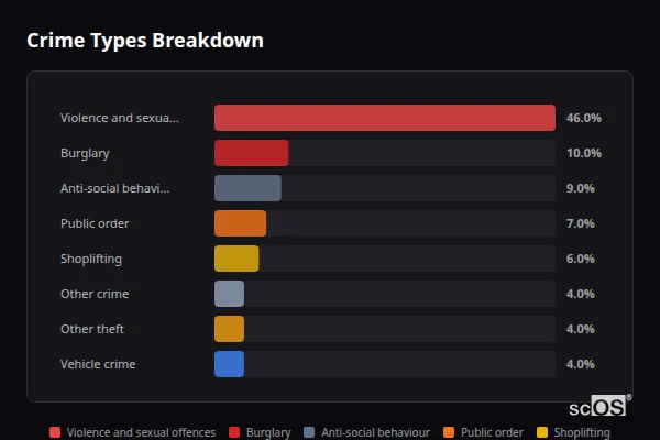 Crime Types Breakdown for Somerby - showing Violence and sexual offences (46%), Burglary (10%), Anti-social behaviour (9%)