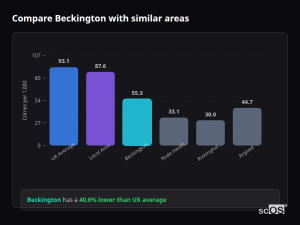 Compare Beckington with similar populations Compare Beckington with similar populations - Beckington crime rate is 40.6% lower than UK average