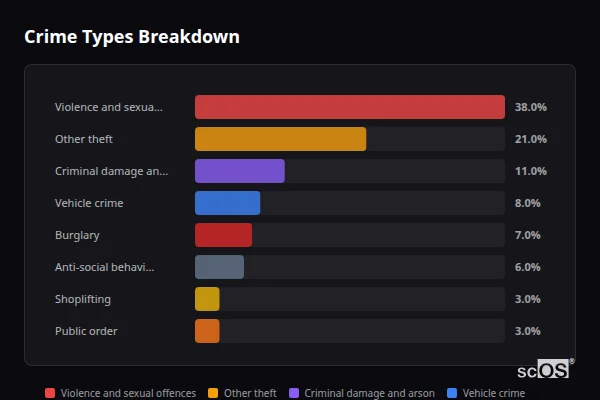 Crime Types Breakdown - Beckington Crime Types Breakdown for Beckington - showing Violence and sexual offences (38%), Other theft (21%), Criminal damage and arson (11%)