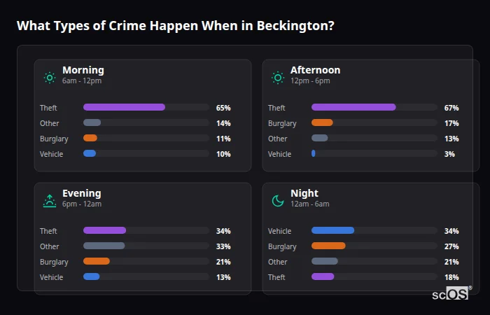 What Types of Crime Happen When in Beckington? Crime types by time period for Beckington - showing breakdown of burglary, violence, theft, and vehicle crime by morning, afternoon, evening, and night