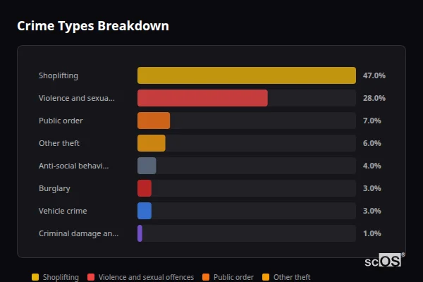 Crime Types Breakdown for Chilcompton - showing Shoplifting (47%), Violence and sexual offences (28%), Public order (7%)