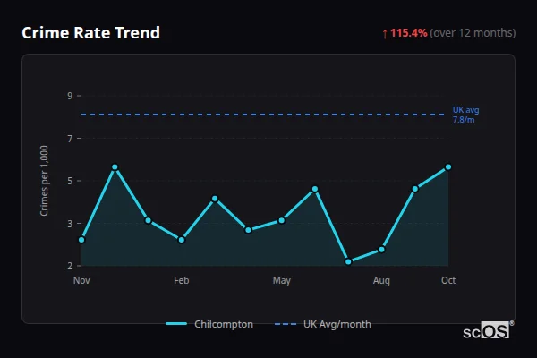 Crime Rate Trend for Chilcompton - showing 115.4% increase over 12 months