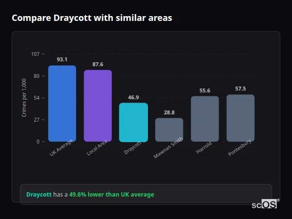 Compare Draycott with similar populations - Draycott crime rate is 49.6% lower than UK average