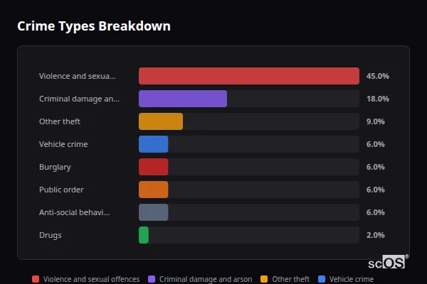 Crime Types Breakdown for Draycott - showing Violence and sexual offences (45%), Criminal damage and arson (18%), Other theft (9%)