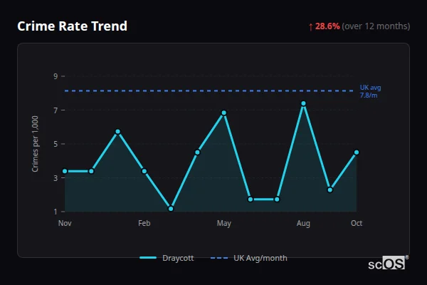 Crime Rate Trend for Draycott - showing 28.6% increase over 12 months