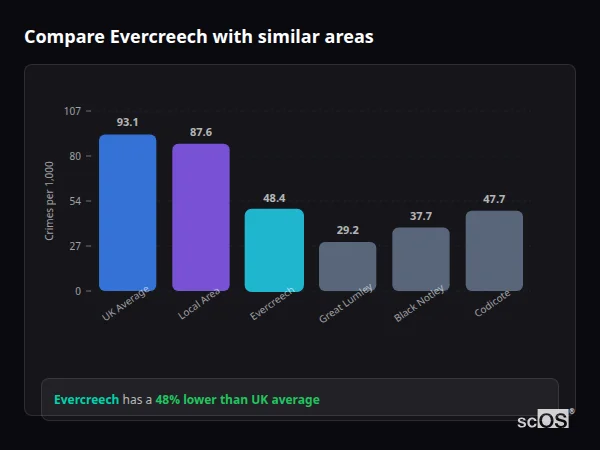 Compare Evercreech with similar populations Compare Evercreech with similar populations - Evercreech crime rate is 48% lower than UK average