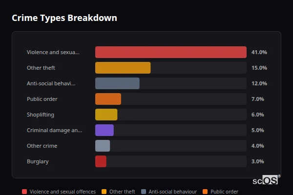 Crime Types Breakdown - Evercreech Crime Types Breakdown for Evercreech - showing Violence and sexual offences (41%), Other theft (15%), Anti-social behaviour (12%)