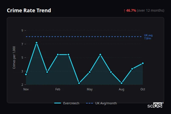 Crime Rate Trend - Evercreech Crime Rate Trend for Evercreech - showing 46.7% increase over 12 months