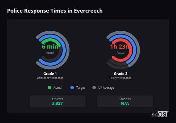 Police Response Times in Evercreech Police response times in Evercreech - showing Grade 1 immediate and Grade 2 priority response times compared to UK averages