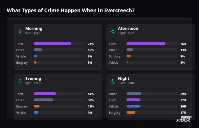 What Types of Crime Happen When in Evercreech? Crime types by time period for Evercreech - showing breakdown of burglary, violence, theft, and vehicle crime by morning, afternoon, evening, and night