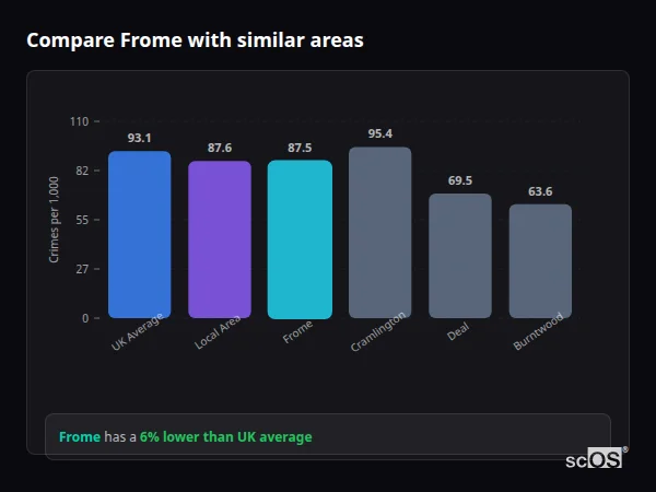 Compare Frome with similar populations Compare Frome with similar populations - Frome crime rate is 6% lower than UK average