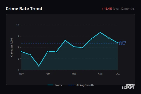 Crime Rate Trend - Frome Crime Rate Trend for Frome - showing 16.4% increase over 12 months