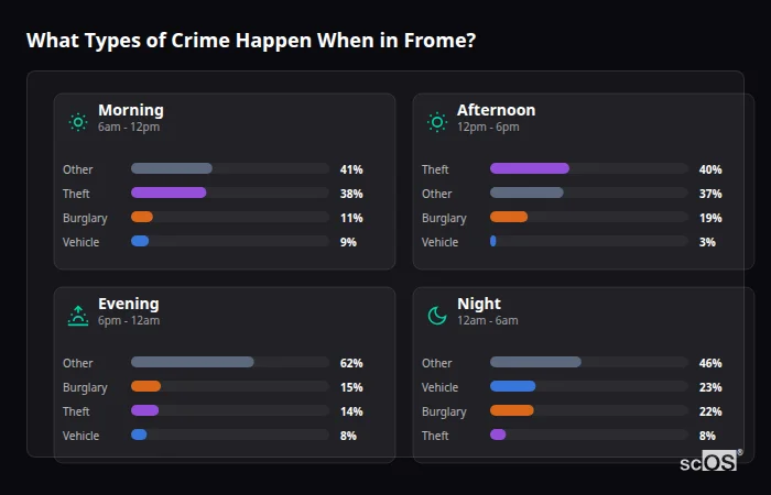What Types of Crime Happen When in Frome? Crime types by time period for Frome - showing breakdown of burglary, violence, theft, and vehicle crime by morning, afternoon, evening, and night