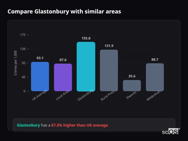 Compare Glastonbury with similar populations - Glastonbury crime rate is 67.3% higher than UK average