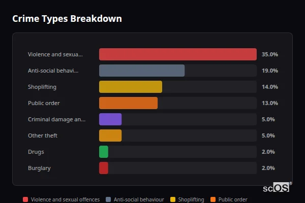 Crime Types Breakdown for Glastonbury - showing Violence and sexual offences (35%), Anti-social behaviour (19%), Shoplifting (14%)
