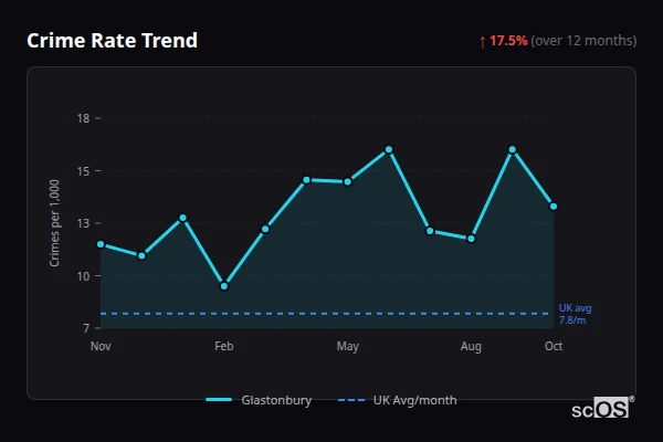 Crime Rate Trend for Glastonbury - showing 17.5% increase over 12 months