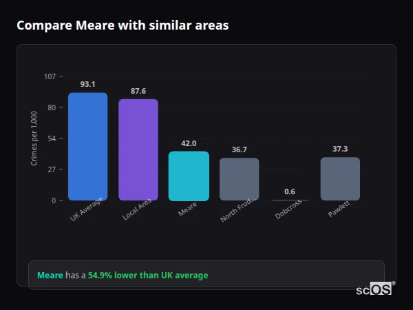 Compare Meare with similar populations - Meare crime rate is 54.9% lower than UK average