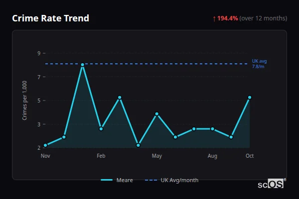 Crime Rate Trend for Meare - showing 194.4% increase over 12 months