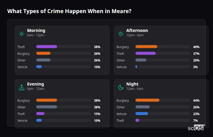 Crime types by time period for Meare - showing breakdown of burglary, violence, theft, and vehicle crime by morning, afternoon, evening, and night