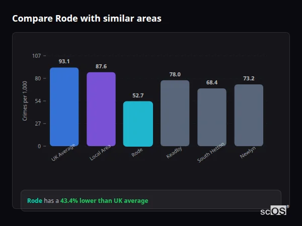 Compare Rode with similar populations - Rode crime rate is 43.4% lower than UK average