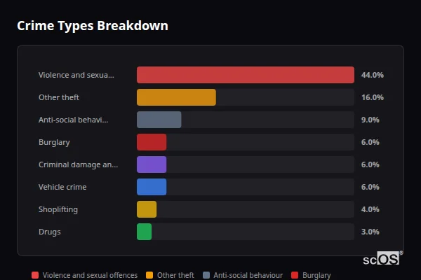 Crime Types Breakdown for Rode - showing Violence and sexual offences (44%), Other theft (16%), Anti-social behaviour (9%)