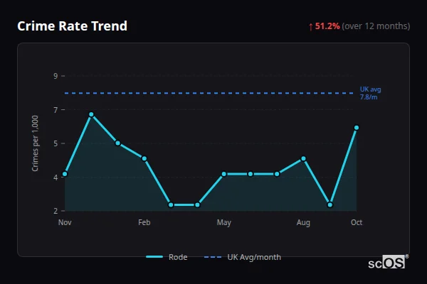 Crime Rate Trend for Rode - showing 51.2% increase over 12 months