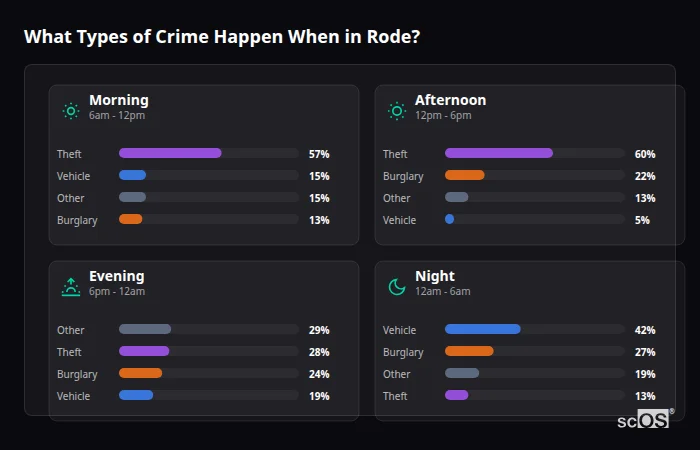 Crime types by time period for Rode - showing breakdown of burglary, violence, theft, and vehicle crime by morning, afternoon, evening, and night