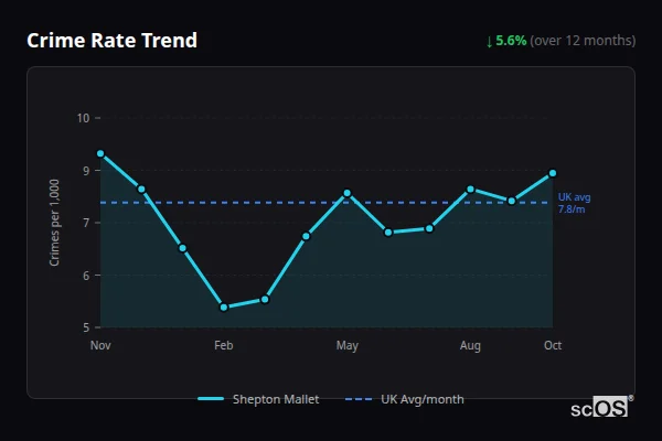 Crime Rate Trend - Shepton Mallet Crime Rate Trend for Shepton Mallet - showing 5.6% decrease over 12 months