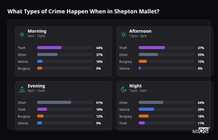 What Types of Crime Happen When in Shepton Mallet? Crime types by time period for Shepton Mallet - showing breakdown of burglary, violence, theft, and vehicle crime by morning, afternoon, evening, and night