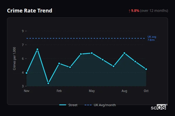 Crime Rate Trend - Street Crime Rate Trend for Street - showing 9.8% increase over 12 months