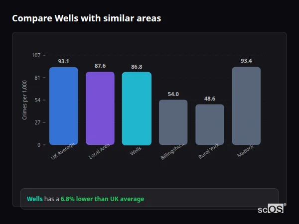 Compare Wells with similar populations Compare Wells with similar populations - Wells crime rate is 6.8% lower than UK average