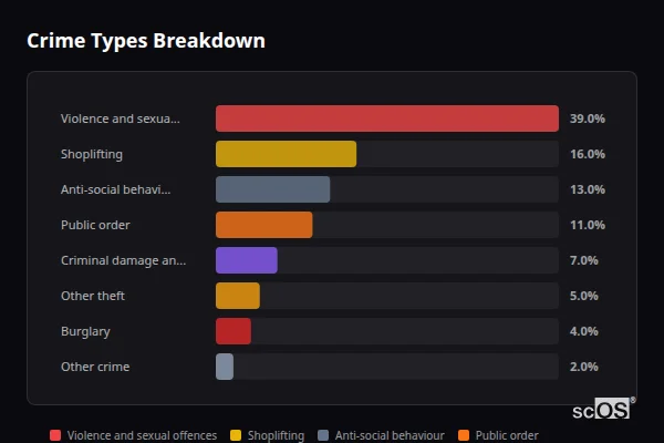 Crime Types Breakdown - Wells Crime Types Breakdown for Wells - showing Violence and sexual offences (39%), Shoplifting (16%), Anti-social behaviour (13%)