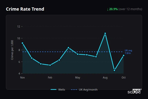 Crime Rate Trend - Wells Crime Rate Trend for Wells - showing 20.9% decrease over 12 months