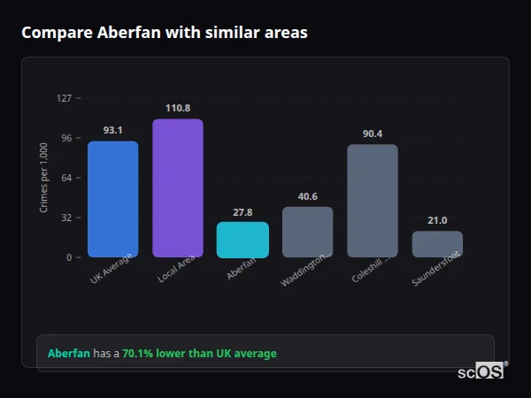 Compare Aberfan with similar populations Compare Aberfan with similar populations - Aberfan crime rate is 70.1% lower than UK average