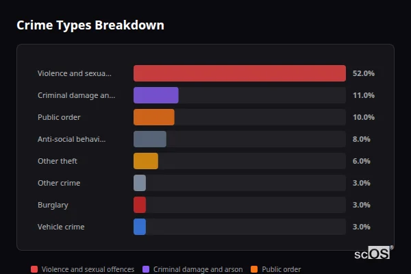 Crime Types Breakdown - Aberfan Crime Types Breakdown for Aberfan - showing Violence and sexual offences (52%), Criminal damage and arson (11%), Public order (10%)
