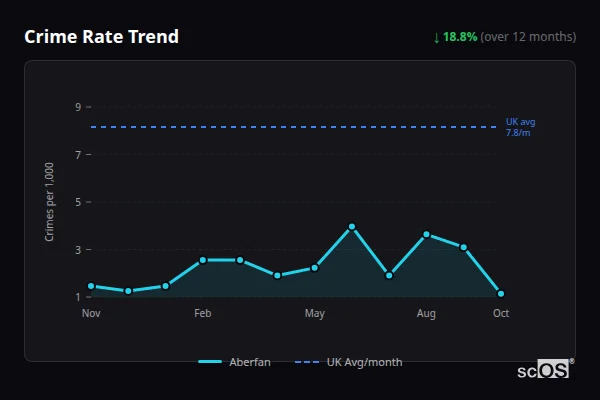 Crime Rate Trend - Aberfan Crime Rate Trend for Aberfan - showing 18.8% decrease over 12 months
