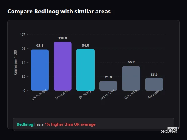 Compare Bedlinog with similar populations - Bedlinog crime rate is 1.0% higher than UK average