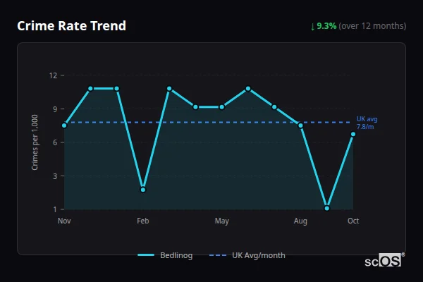 Crime Rate Trend for Bedlinog - showing 9.3% decrease over 12 months
