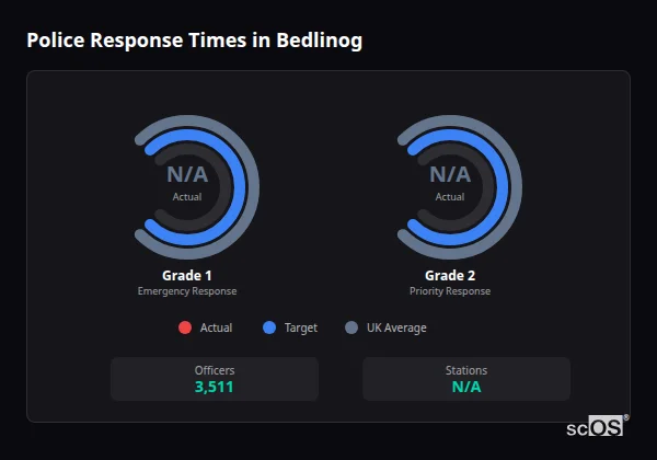 Police response times in Bedlinog - showing Grade 1 immediate and Grade 2 priority response times compared to UK averages
