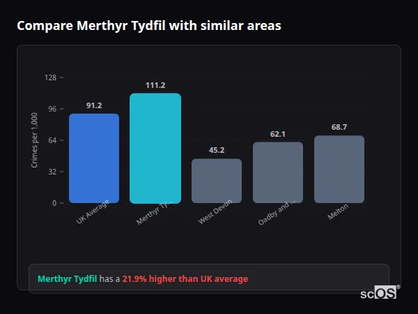 Compare Merthyr Tydfil with similar populations - Merthyr Tydfil crime rate is 24.7% higher than UK average