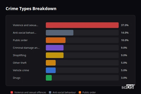 Crime Types Breakdown for Merthyr Tydfil - showing Violence and sexual offences (36%), Anti-social behaviour (14%), Public order (10%)