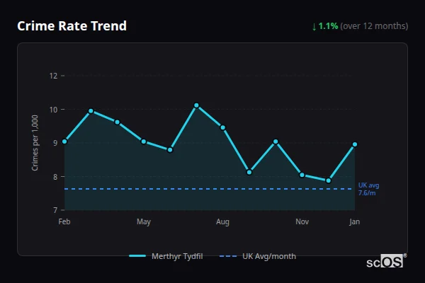 Crime Rate Trend for Merthyr Tydfil - showing 9.9% increase over 12 months