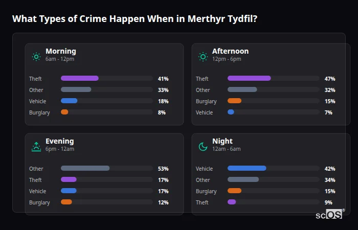 Crime types by time period for Merthyr Tydfil - showing breakdown of burglary, violence, theft, and vehicle crime by morning, afternoon, evening, and night