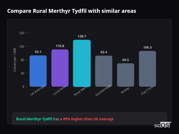 Compare Rural Merthyr Tydfil with similar populations - Rural Merthyr Tydfil crime rate is 49.0% higher than UK average